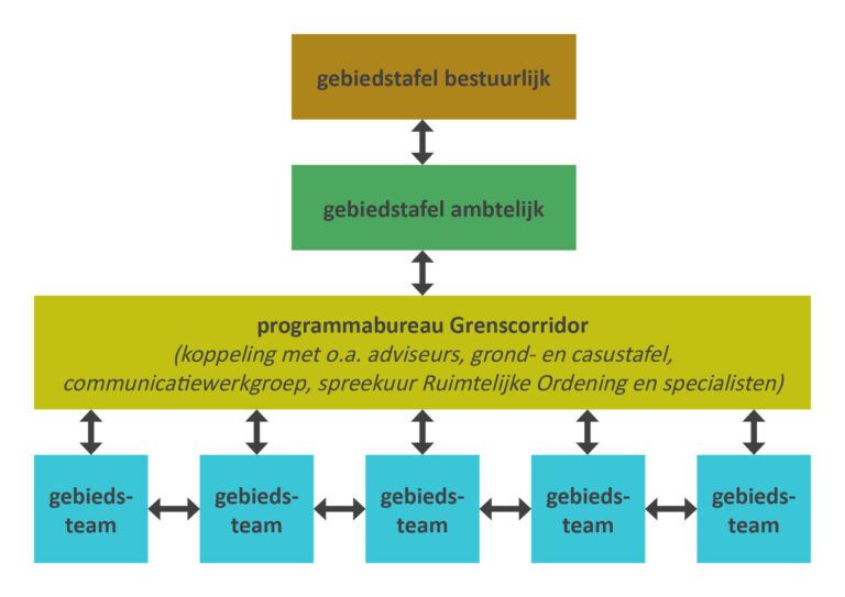 Organogram van de overlegorganen binnen gebiedsgerichte aanpak Grenscorridor en hoe die zicht ten opzichte van elkaar verhouden. - afbeelding vergroten